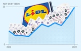 How Lidl’s breakneck expansion came to a juddering halt