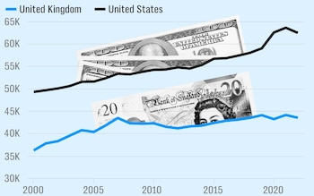 Why Britons will never earn as much as Americans