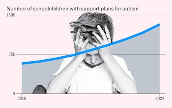 Special education spending surges 70pc amid autism wave